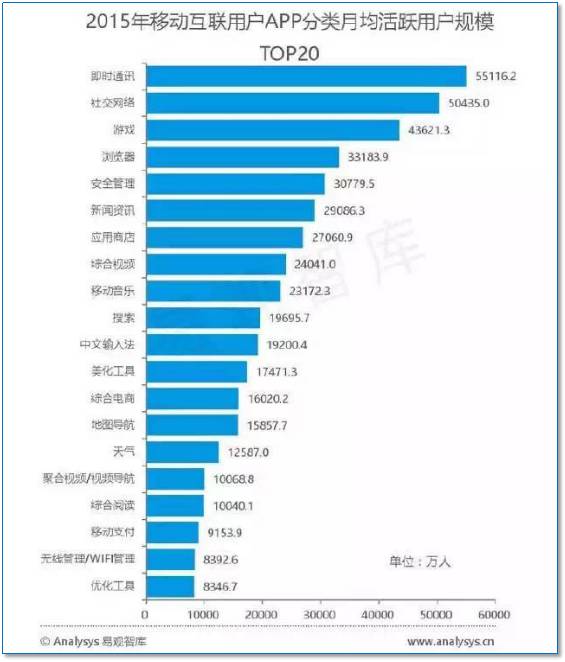 移动互联网用户数据统计分析