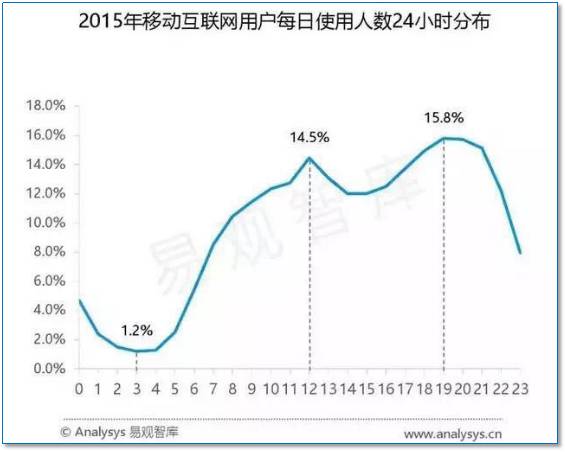 移动互联网用户数据统计分析