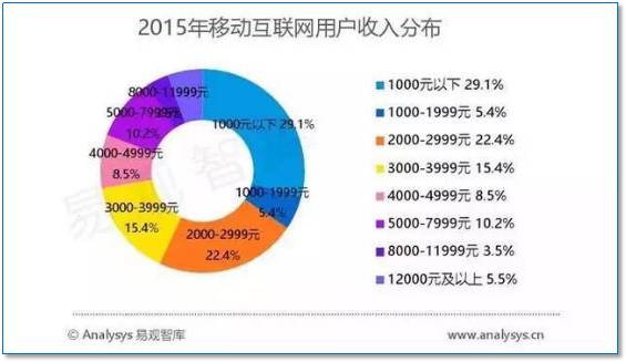 移动互联网用户数据统计分析
