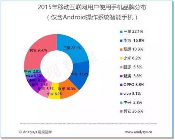 移动互联网用户数据统计分析