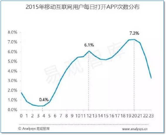 移动互联网用户数据统计分析