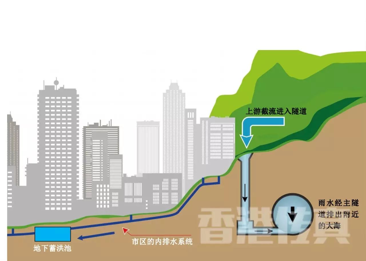 热帖： 投了几百亿的香港城市排水工程长啥样？