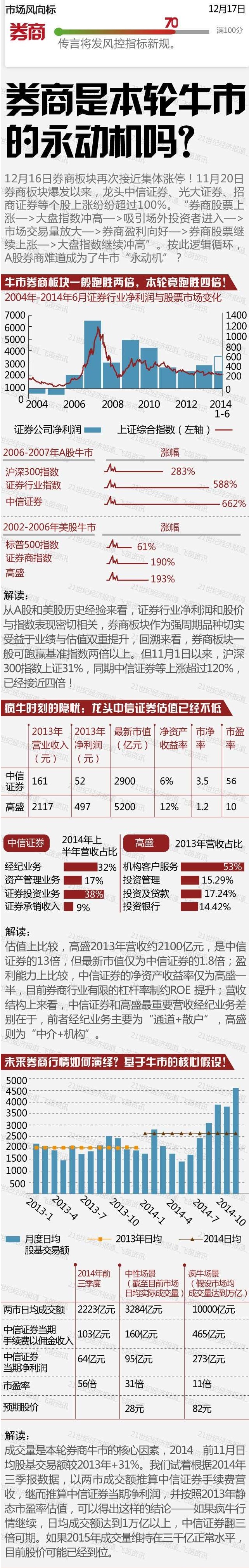 券商是本轮牛市的永动机吗？