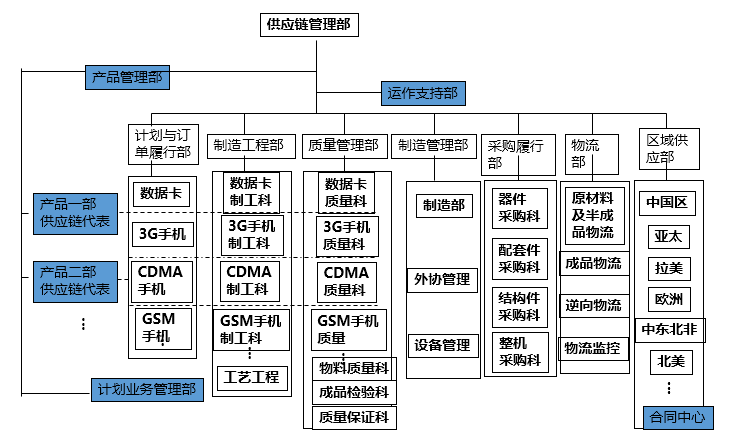 八张图读懂华为的供应链管理