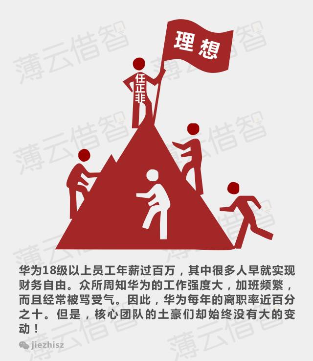 华为通过淘汰5%的落后员工谋求公司发展