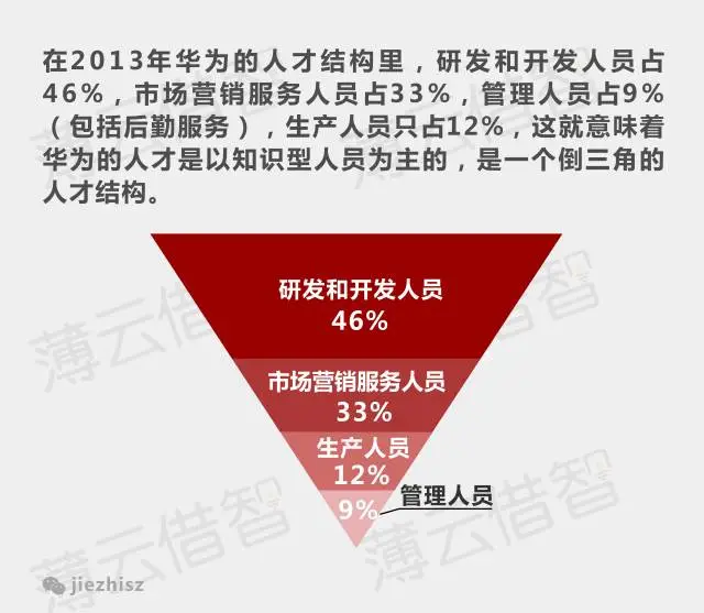 华为通过淘汰5%的落后员工谋求公司发展