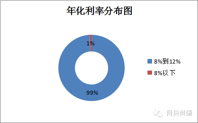 投哪网新手标要投多少