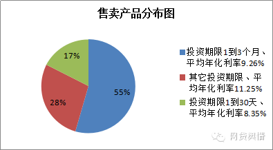 投哪网新手标要投多少