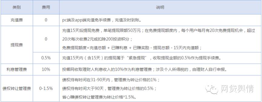 投哪网新手标要投多少