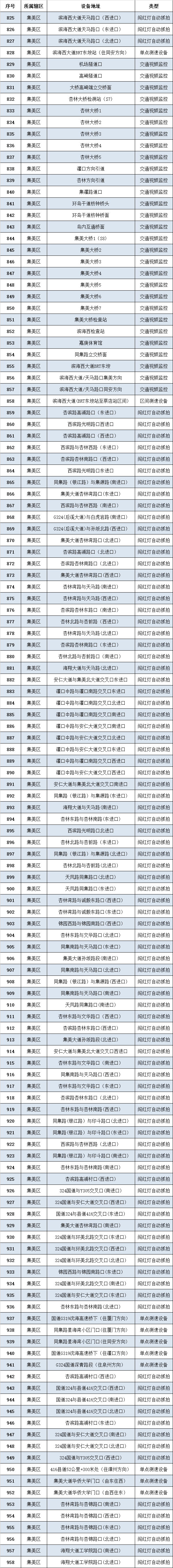 厦门所有道路测速点