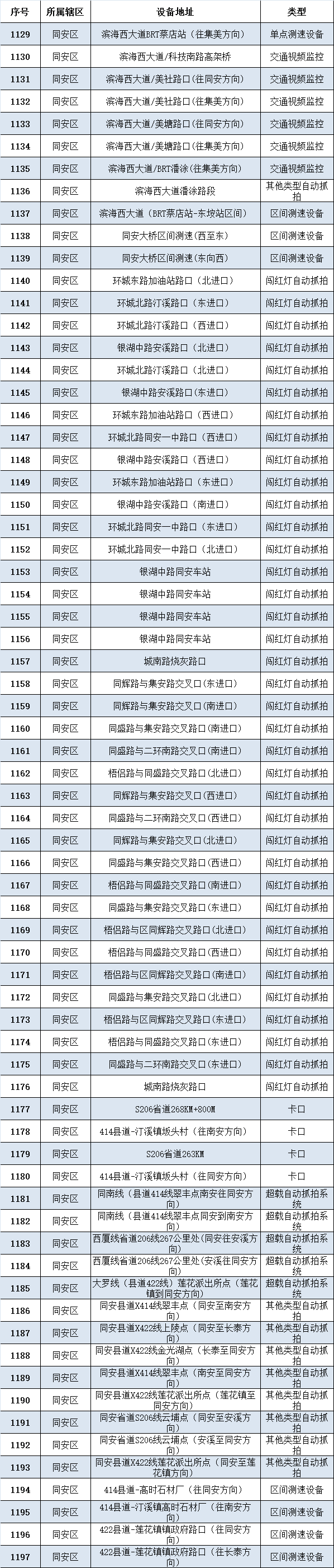 厦门所有道路测速点