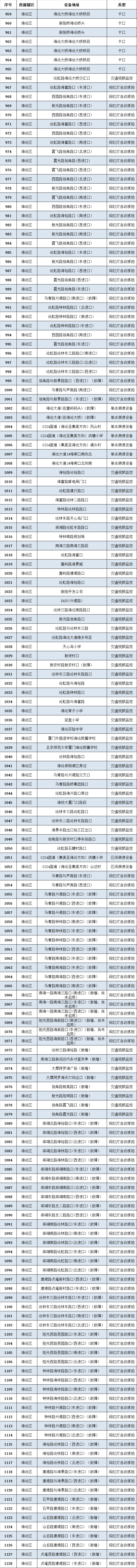 厦门所有道路测速点