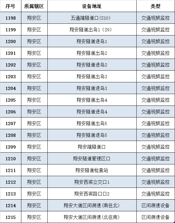 厦门所有道路测速点