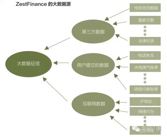 数据还是通过购买或者交换来自于第三方的数据,既包含银行和信用卡数