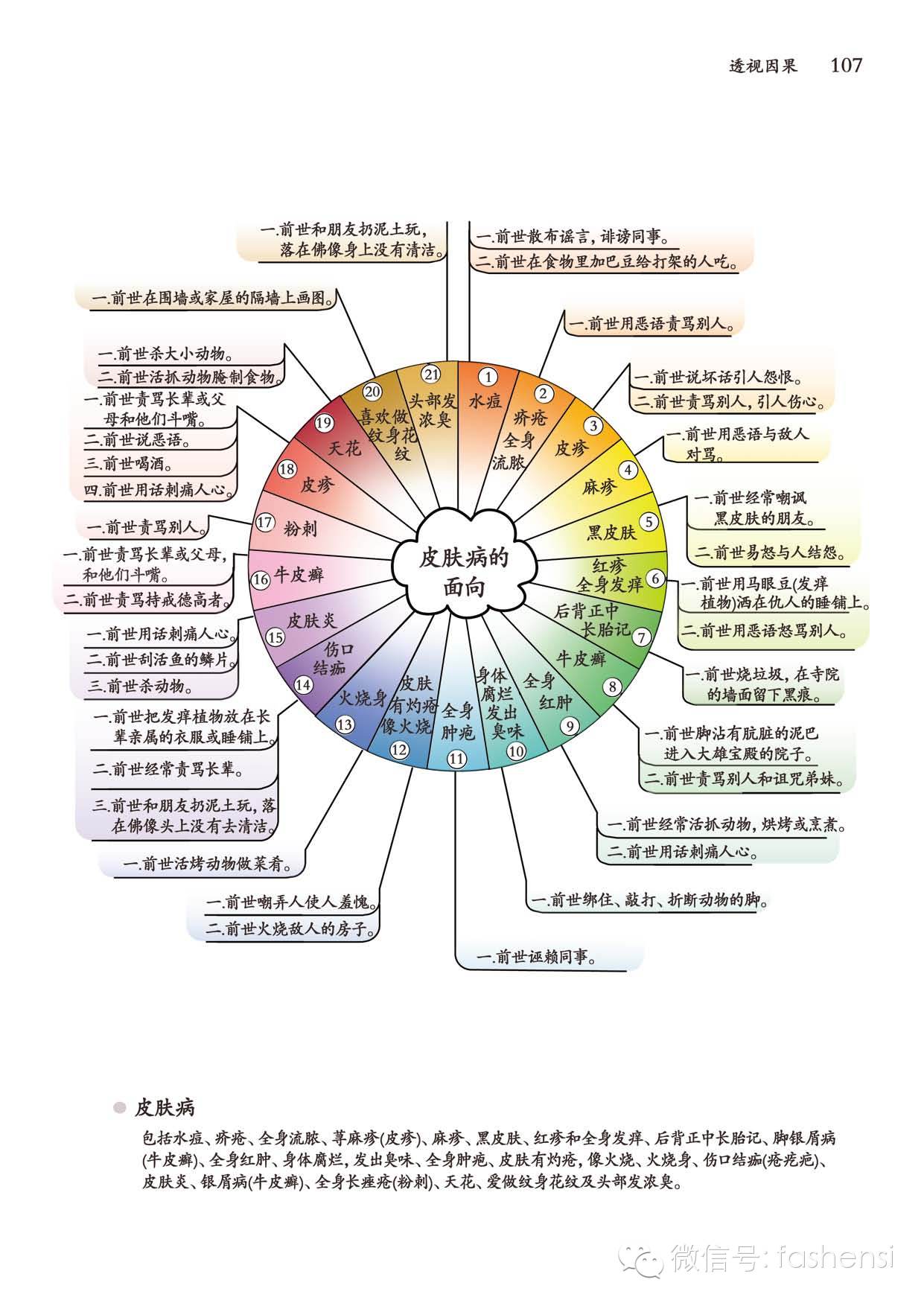 [转载][转载]透视因果——皮肤病