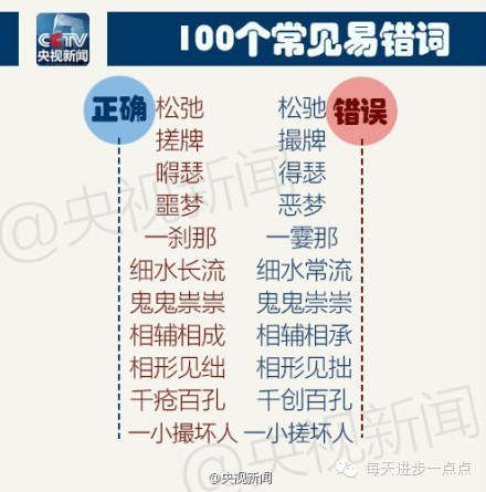 100个常见易错词，自测，你错了几个？