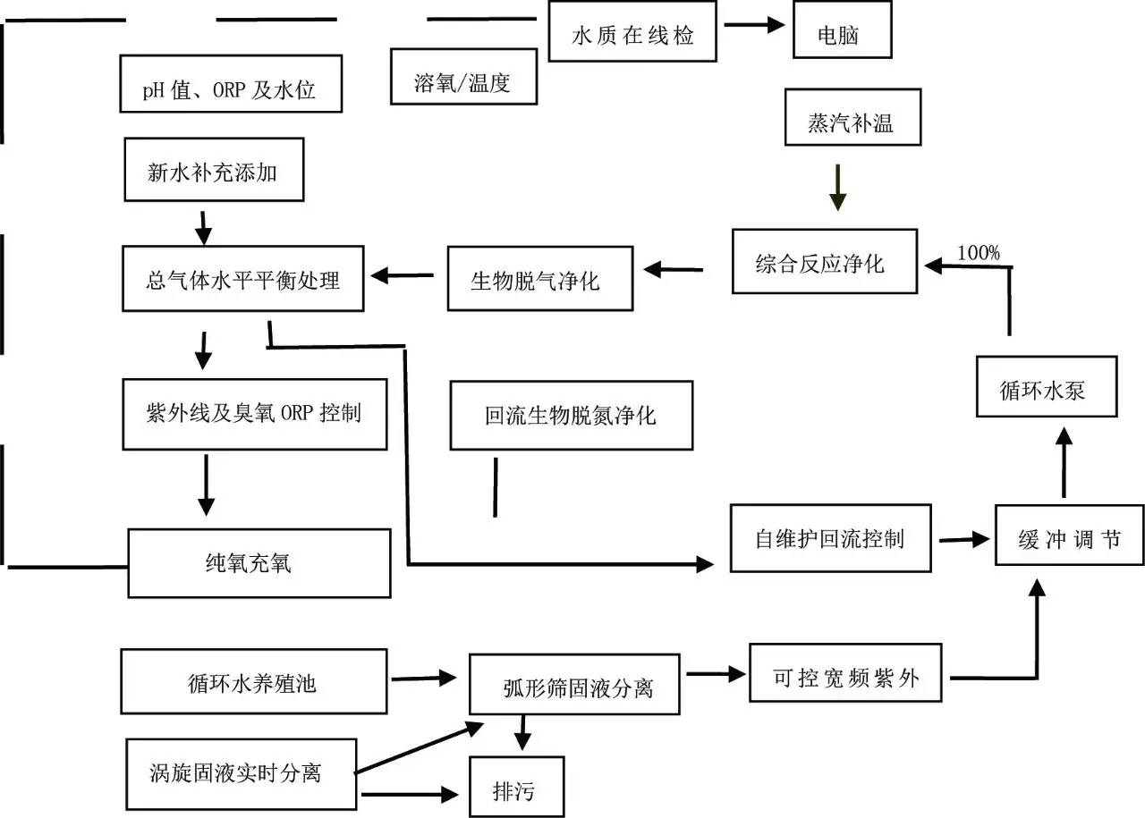 (2)工艺流程:工厂化循环水养殖系统工艺流程如图3所示.