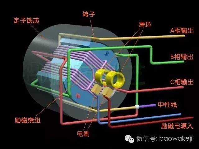 画面中的三相交流发电机采用星形接法,三个线圈的公共点引出线是中性