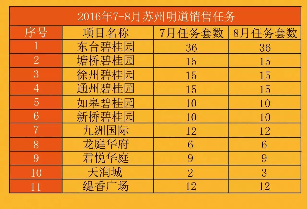 2016年7-8月苏州明道销售任务