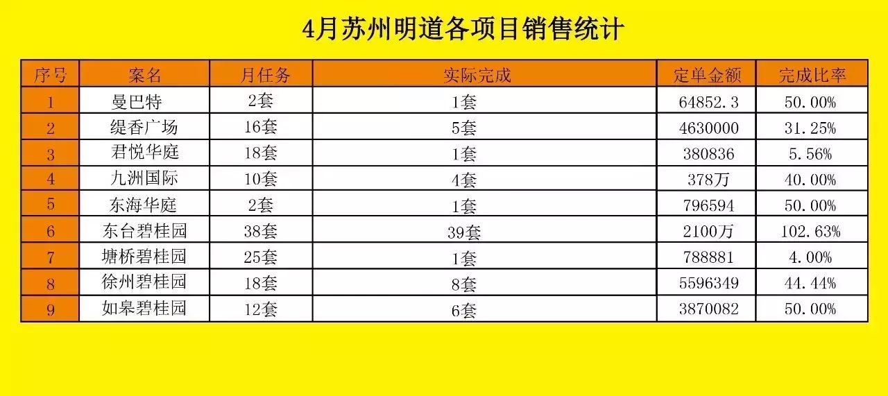 4月苏州明道各项目销售统计