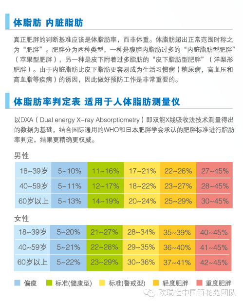 再将测试结果代入含有身高,体重,性别,年龄的方程来计算人体脂肪含量