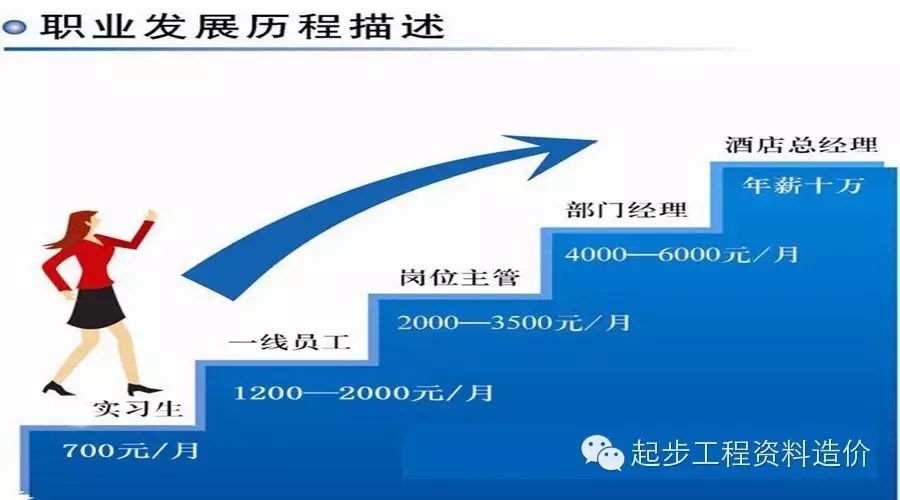 起步教育职业规划---职业发展的3l模式