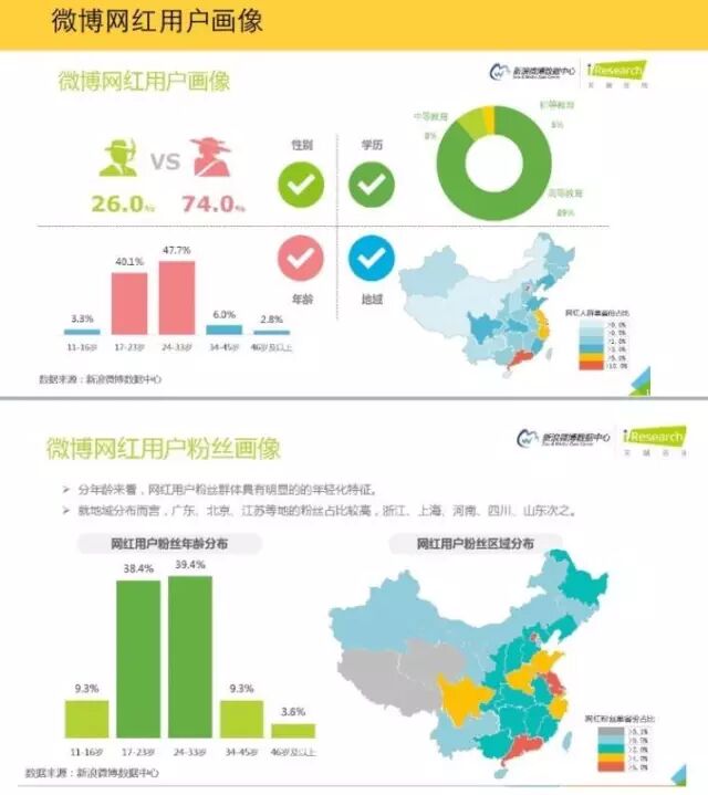 干货| 如何在微博上引爆网红?(图12)