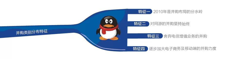 腾讯对外投资并购累计537.07亿元构建出一条怎样的产业链？,互联网的一些事