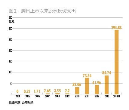 腾讯对外投资并购累计537.07亿元构建出一条怎样的产业链？,互联网的一些事