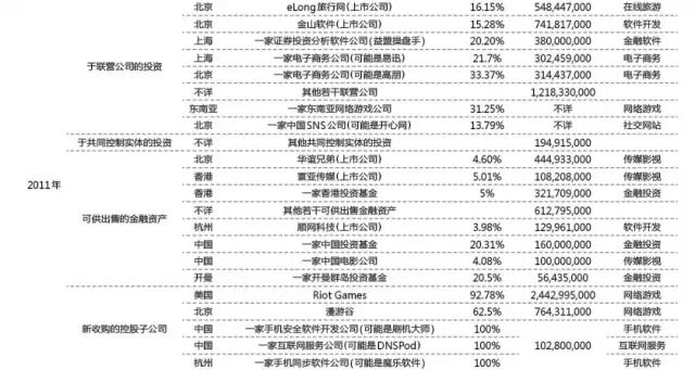 腾讯对外投资并购累计537.07亿元构建出一条怎样的产业链？,互联网的一些事