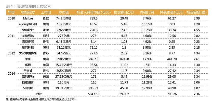 腾讯对外投资并购累计537.07亿元构建出一条怎样的产业链？,互联网的一些事