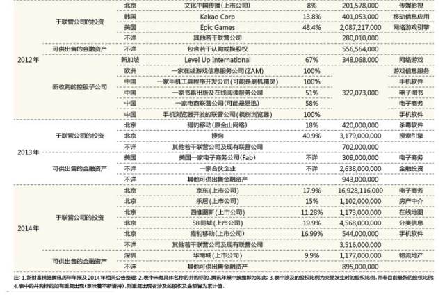 腾讯对外投资并购累计537.07亿元构建出一条怎样的产业链？,互联网的一些事