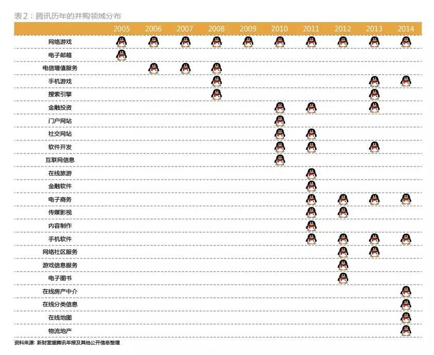 騰訊對外投資并購累計537.07億元構建出一條怎樣的產業鏈？,互聯網的一些事