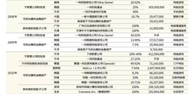 腾讯对外投资并购累计537.07亿元构建出一条怎样的产业链？,互联网的一些事