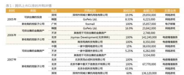 腾讯对外投资并购累计537.07亿元构建出一条怎样的产业链？,互联网的一些事