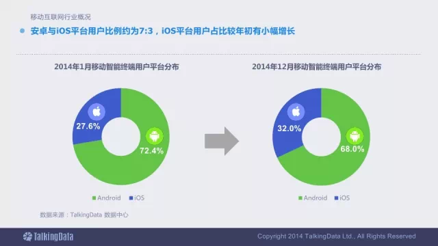 91张PPT详解过去一年移动互联网全行业数据,互联网的一些事