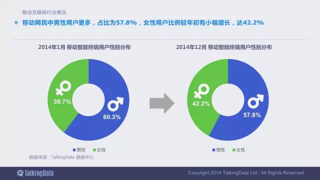 91张PPT详解过去一年移动互联网全行业数据,互联网的一些事