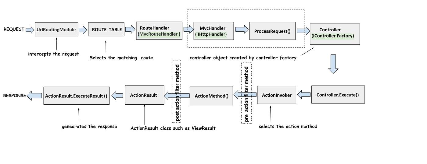 asp.net MVC 应用程序的生命周期（上）
HttpApplication
我们都知道，在ASP.NET MVC框架出现之前，我们大部分开发所使用的框架都
是ASP.NET WebForm.其实不管是MVC还是WebForm,在请求处理机制上，大部分是相同的。这涉及到IIS对请求的处理，涉及的知识较多，我们就不做介绍了，下次有机会我写一篇专文。我们从HttpApplication说起。先看看微软官方是怎么定义HttpApplication的：
HttpModule                   
                                        
HttpHandler            
                                               
ASP.NET MVC 运行机制
                              
UrlRoutingModule   
                                              