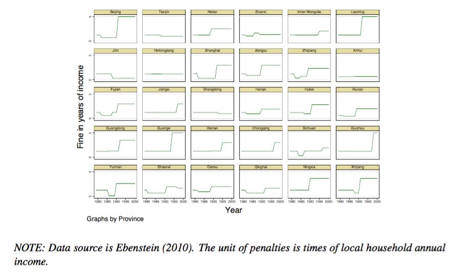 计划生育及其意外后果 ——来自经济学研究的证据-怀孕期
