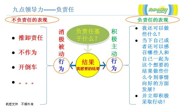 赛维企业文化——九点领导力之负责任