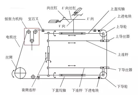 组设计了一种六连杆大锥度随动导丝及喷水机构[10],其原理如图6所示