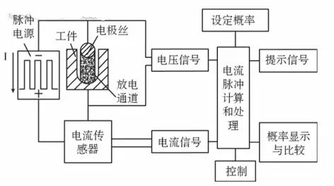 高速往复走丝电火花线切割技术发展趋势