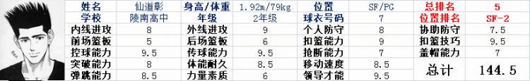 超詳細 灌籃高手 球員實力排行榜 籃筐比球大 微文庫