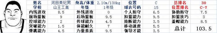 超詳細 灌籃高手 球員實力排行榜 籃筐比球大 微文庫