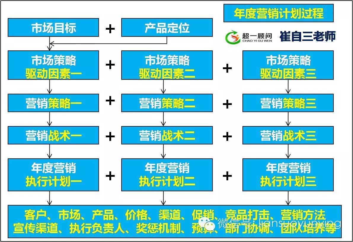 12月【杭州】《年度营销顶层设计》2天1晚实战辅导