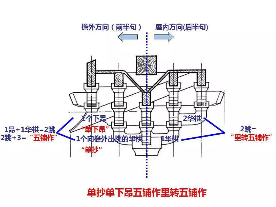 垂直的横栱和枋为"计心造", 没有的是"偷心造".