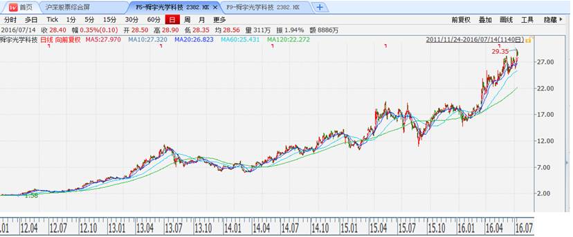以史为鉴——港股过去5年涨幅前100名公司分析【转帖】