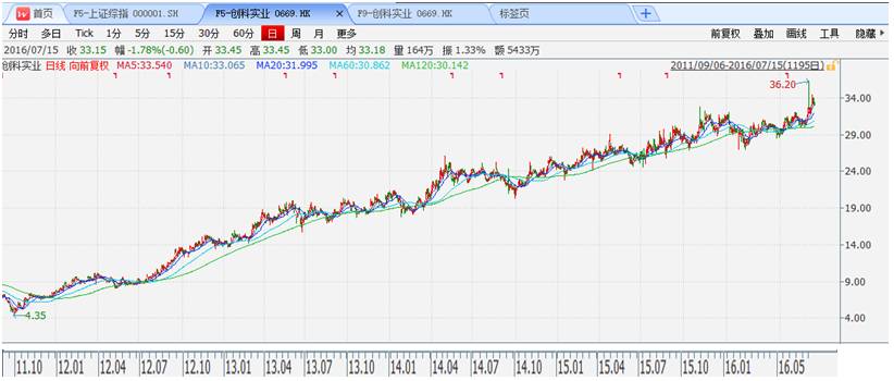 以史为鉴——港股过去5年涨幅前100名公司分析【转帖】
