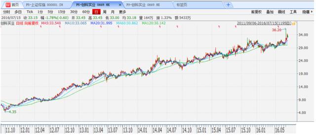 以史为鉴——港股过去5年涨幅前100名公司分析【转帖】 以史为鉴——港股过去5年涨幅前100名公司分析【转帖】