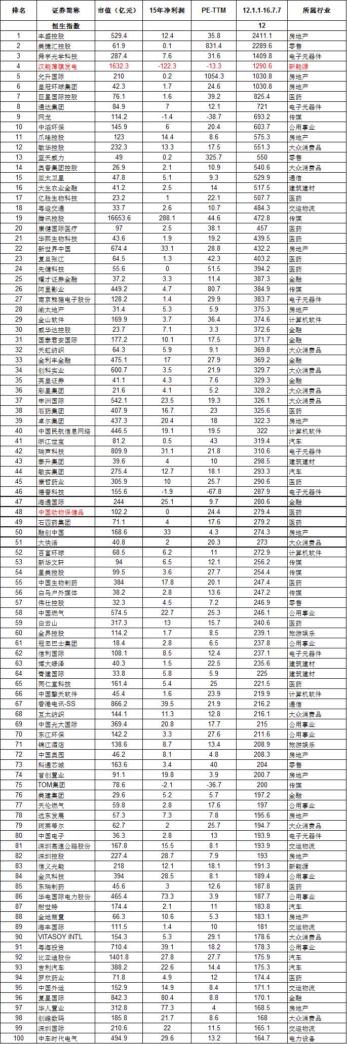 以史为鉴——港股过去5年涨幅前100名公司分析【转帖】